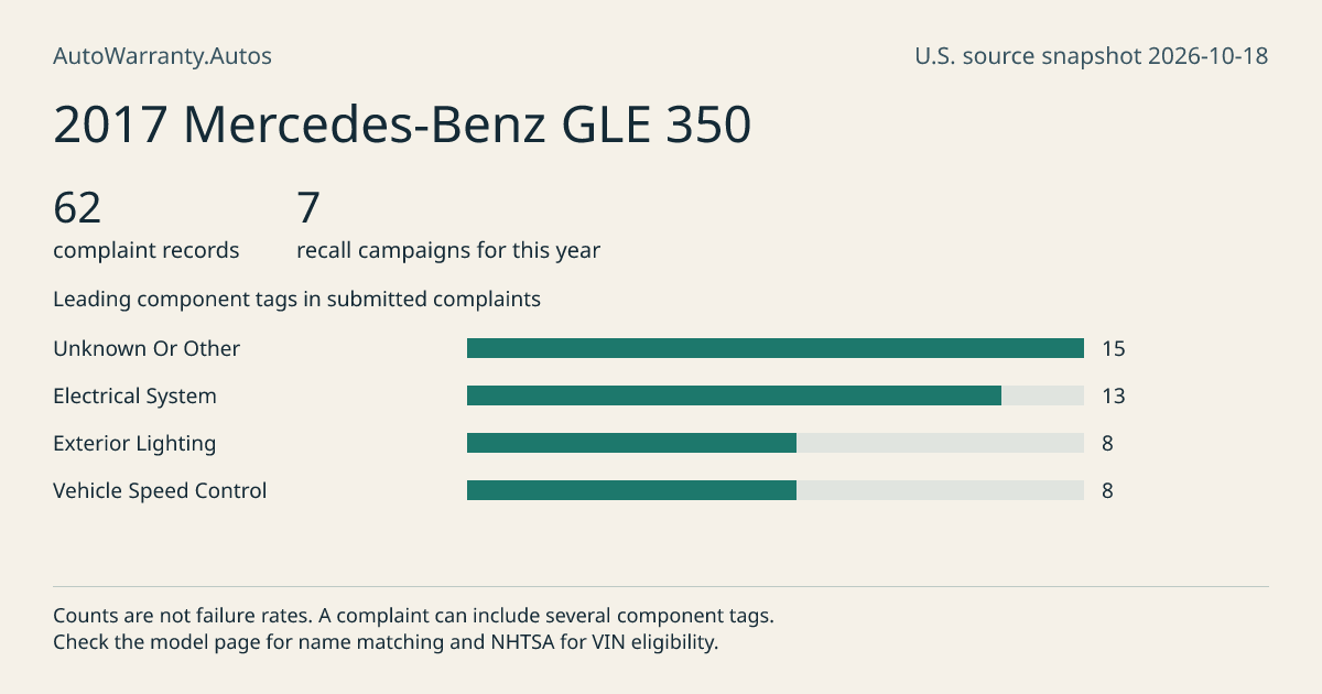 2017 Mercedes-Benz GLE 350: submitted complaint records, vehicle recall campaigns and available complaint component tags. Counts are not failure rates.