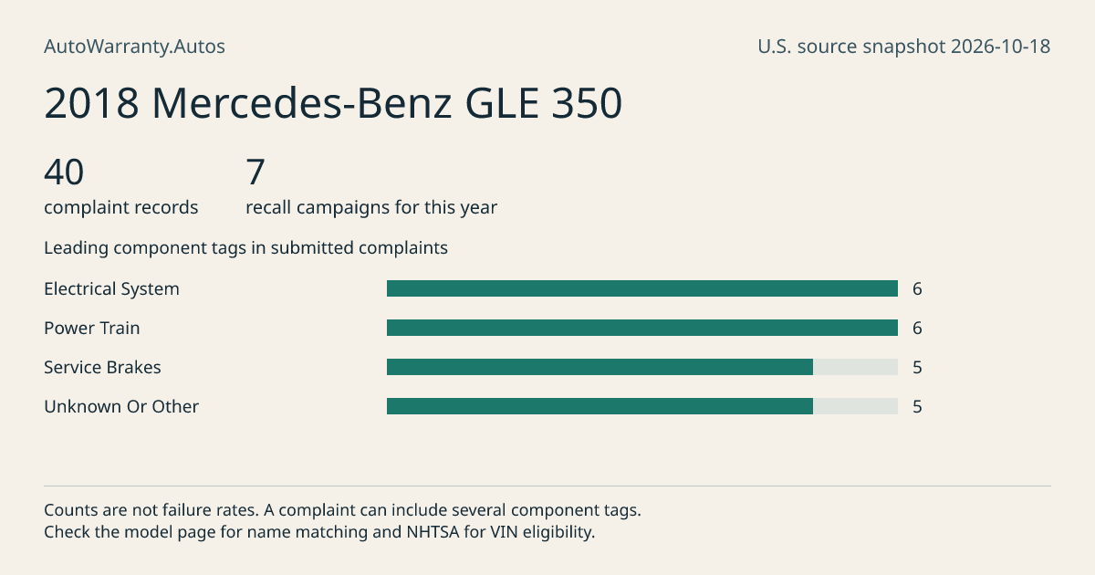 2018 Mercedes-Benz GLE 350: submitted complaint records, vehicle recall campaigns and available complaint component tags. Counts are not failure rates.
