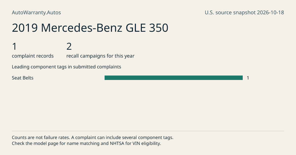 2019 Mercedes-Benz GLE 350: submitted complaint records, vehicle recall campaigns and available complaint component tags. Counts are not failure rates.