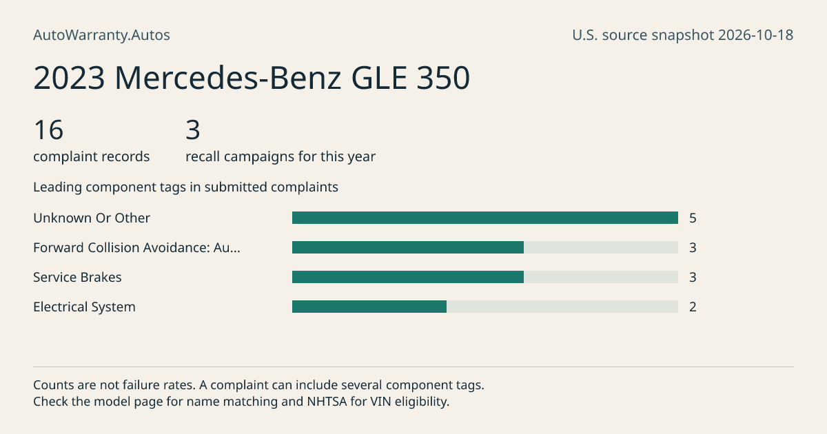 2023 Mercedes-Benz GLE 350: submitted complaint records, vehicle recall campaigns and available complaint component tags. Counts are not failure rates.