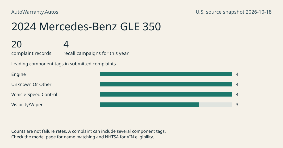 2024 Mercedes-Benz GLE 350: submitted complaint records, vehicle recall campaigns and available complaint component tags. Counts are not failure rates.