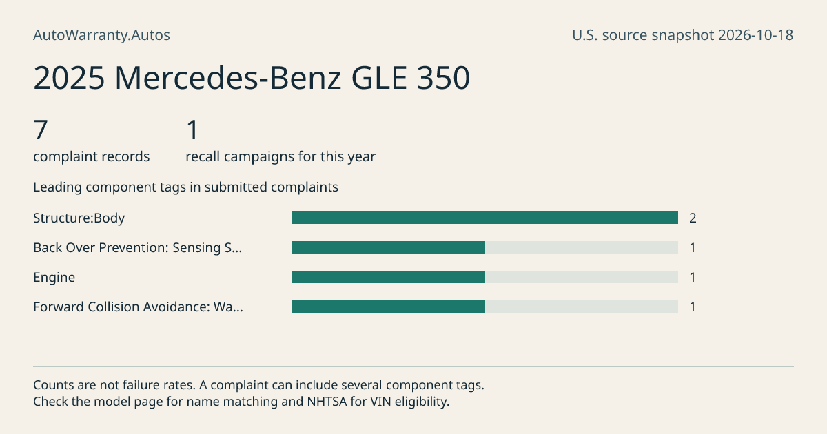 2025 Mercedes-Benz GLE 350: submitted complaint records, vehicle recall campaigns and available complaint component tags. Counts are not failure rates.