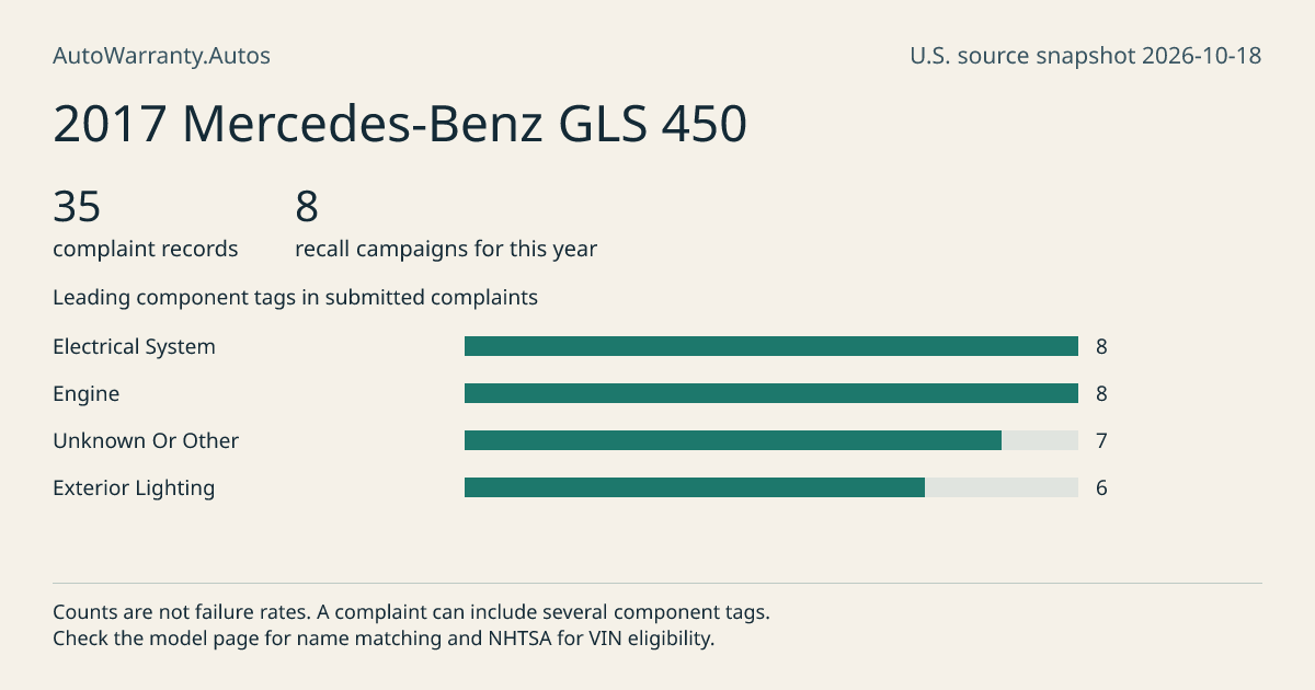 2017 Mercedes-Benz GLS 450: submitted complaint records, vehicle recall campaigns and available complaint component tags. Counts are not failure rates.