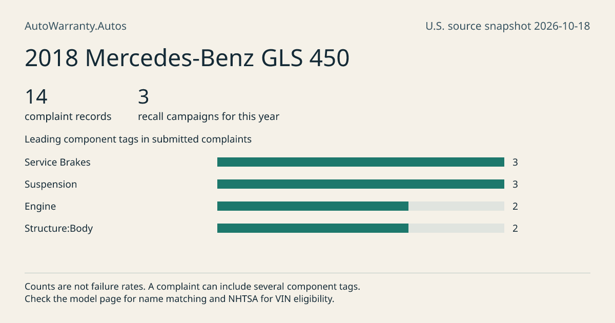 2018 Mercedes-Benz GLS 450: submitted complaint records, vehicle recall campaigns and available complaint component tags. Counts are not failure rates.