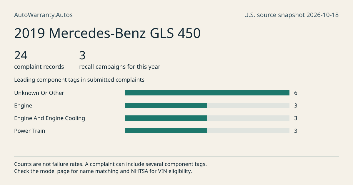 2019 Mercedes-Benz GLS 450: submitted complaint records, vehicle recall campaigns and available complaint component tags. Counts are not failure rates.