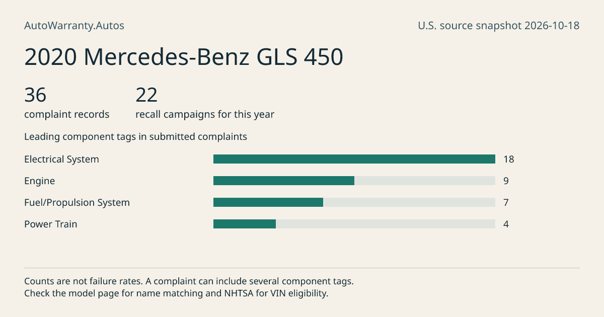 2020 Mercedes-Benz GLS 450: submitted complaint records, vehicle recall campaigns and available complaint component tags. Counts are not failure rates.