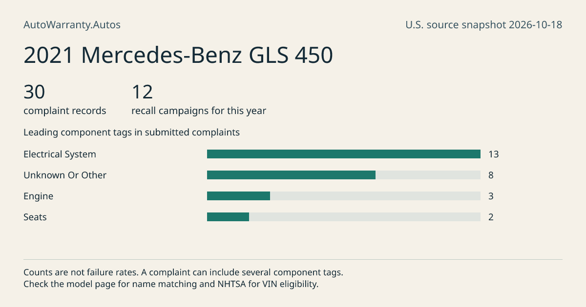 2021 Mercedes-Benz GLS 450: submitted complaint records, vehicle recall campaigns and available complaint component tags. Counts are not failure rates.