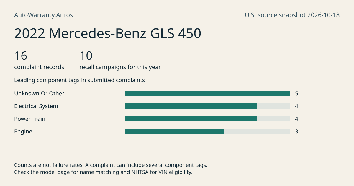 2022 Mercedes-Benz GLS 450: submitted complaint records, vehicle recall campaigns and available complaint component tags. Counts are not failure rates.