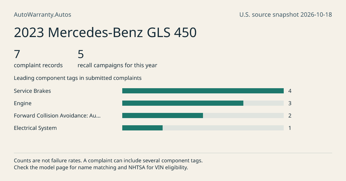 2023 Mercedes-Benz GLS 450: submitted complaint records, vehicle recall campaigns and available complaint component tags. Counts are not failure rates.