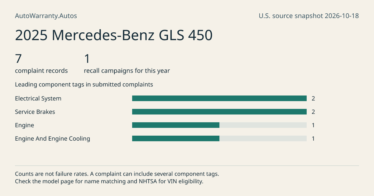 2025 Mercedes-Benz GLS 450: submitted complaint records, vehicle recall campaigns and available complaint component tags. Counts are not failure rates.