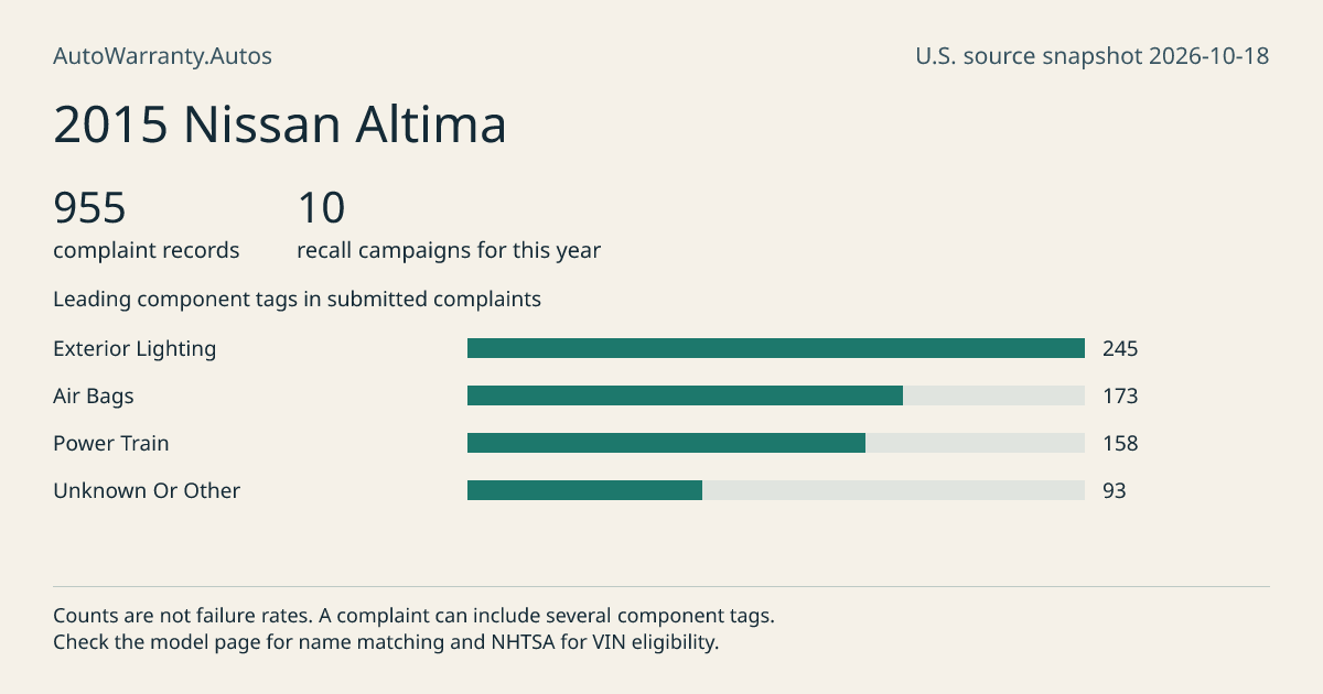 2015 Nissan Altima: submitted complaint records, vehicle recall campaigns and available complaint component tags. Counts are not failure rates.