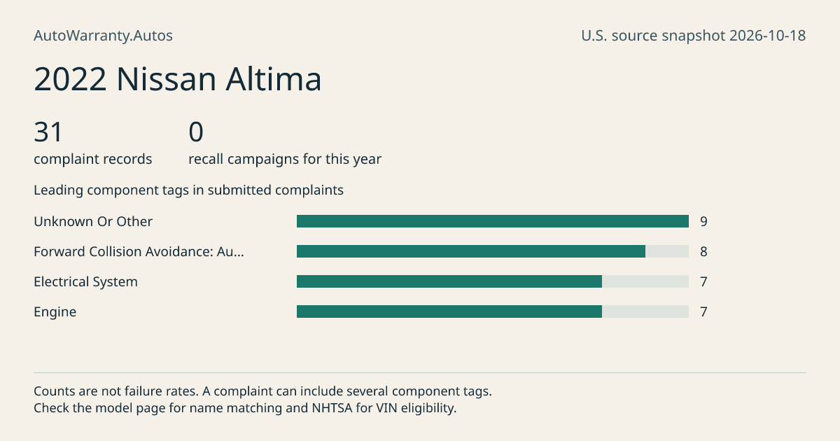 2022 Nissan Altima: submitted complaint records, vehicle recall campaigns and available complaint component tags. Counts are not failure rates.