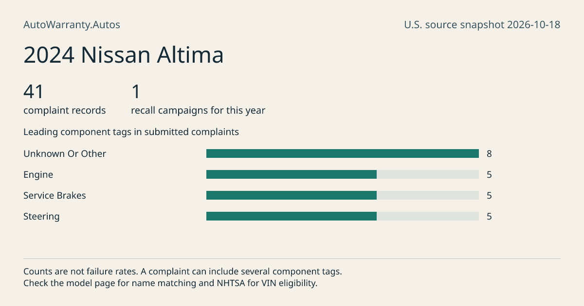2024 Nissan Altima: submitted complaint records, vehicle recall campaigns and available complaint component tags. Counts are not failure rates.