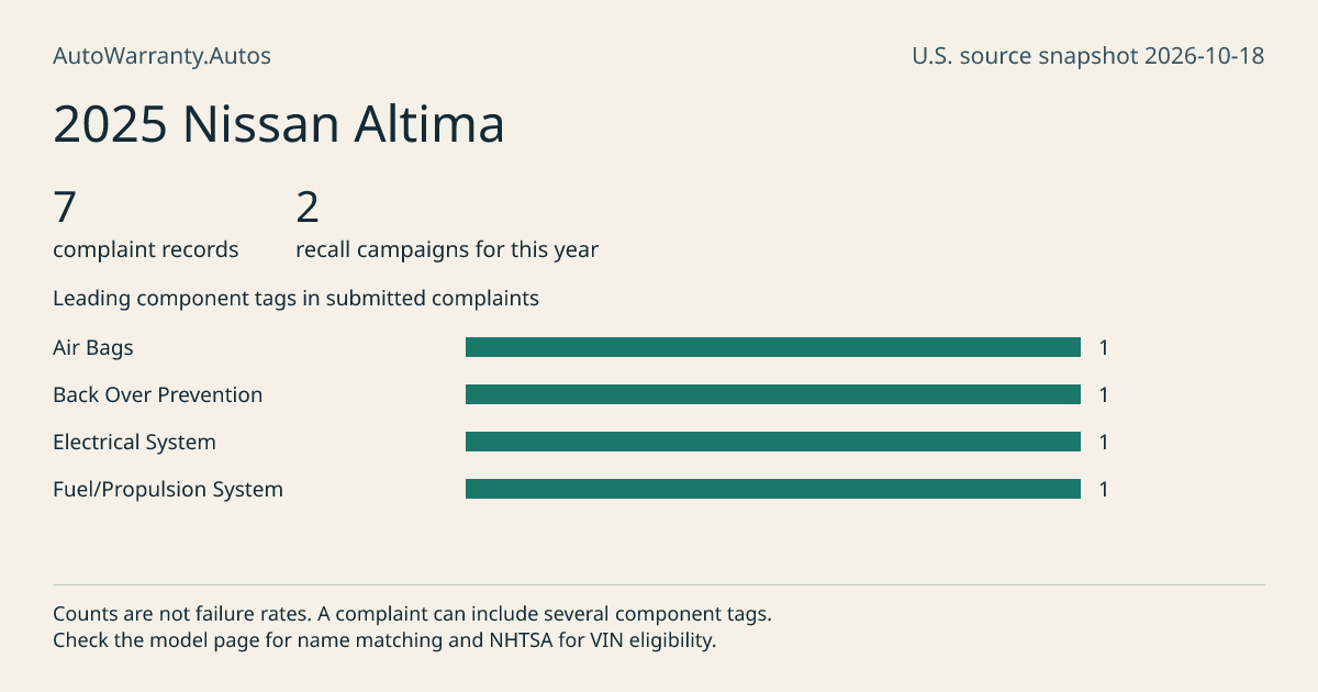 2025 Nissan Altima: submitted complaint records, vehicle recall campaigns and available complaint component tags. Counts are not failure rates.