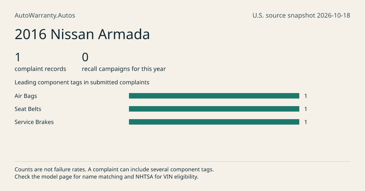 2016 Nissan Armada: submitted complaint records, vehicle recall campaigns and available complaint component tags. Counts are not failure rates.