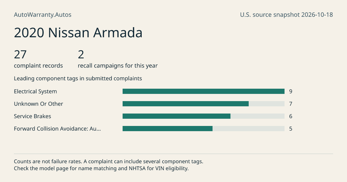2020 Nissan Armada: submitted complaint records, vehicle recall campaigns and available complaint component tags. Counts are not failure rates.