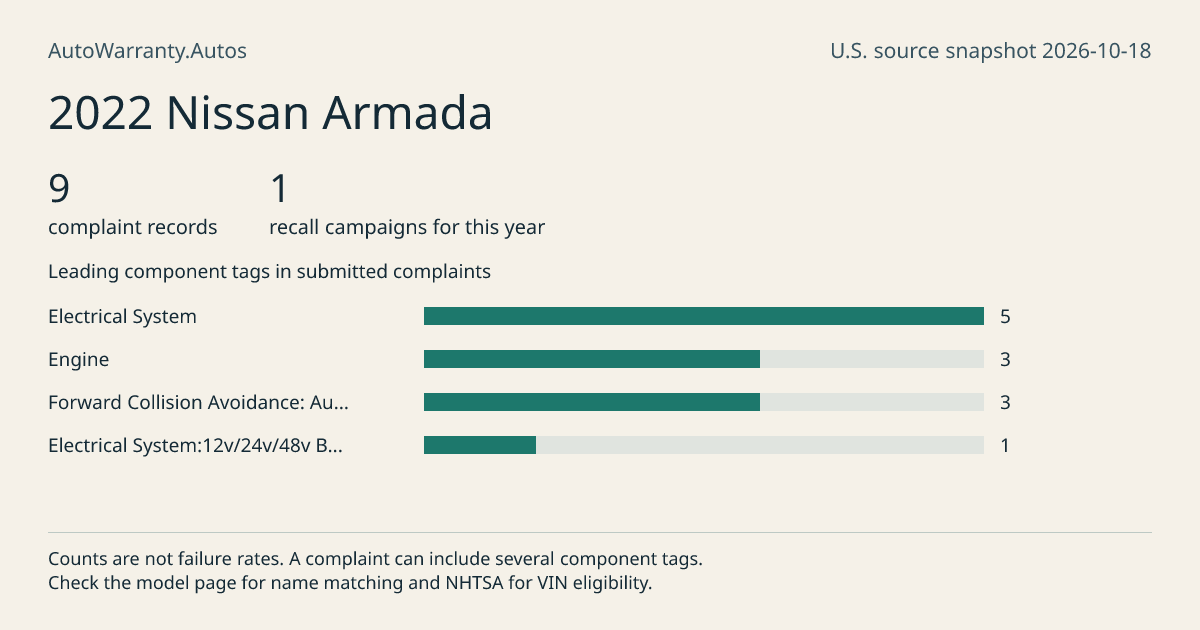 2022 Nissan Armada: submitted complaint records, vehicle recall campaigns and available complaint component tags. Counts are not failure rates.