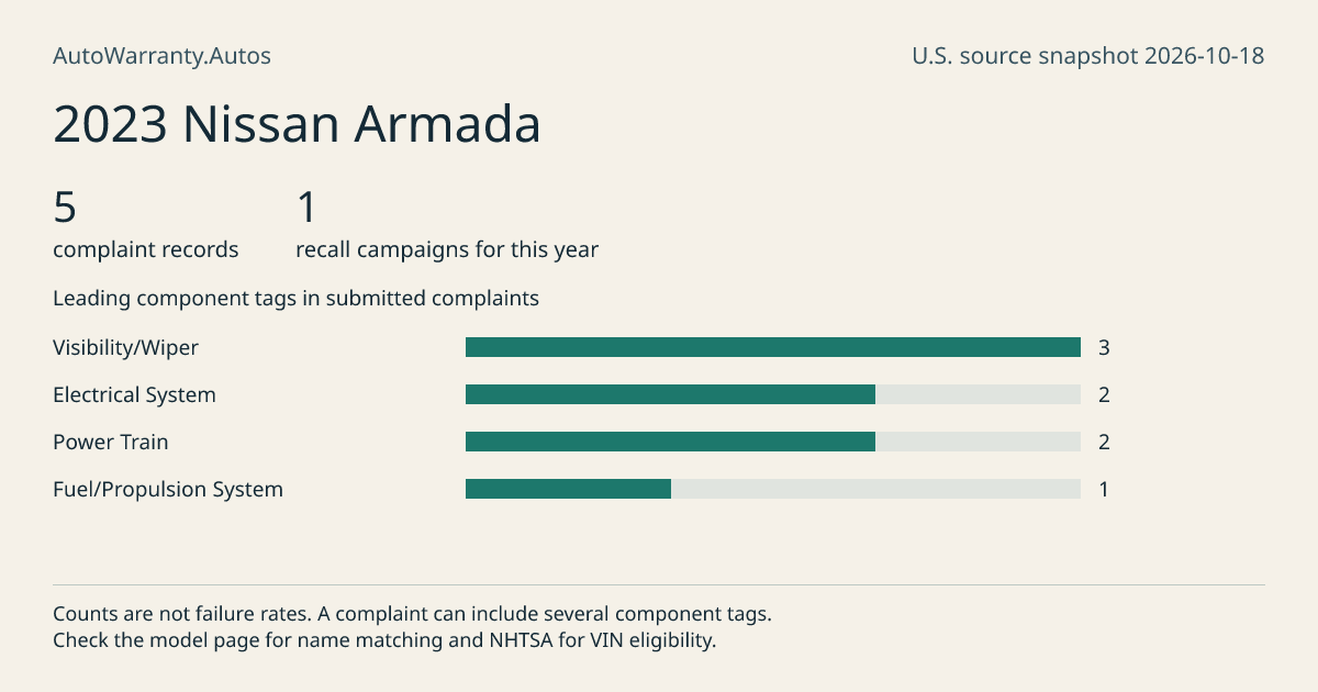 2023 Nissan Armada: submitted complaint records, vehicle recall campaigns and available complaint component tags. Counts are not failure rates.