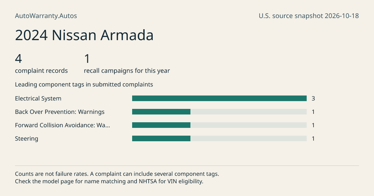 2024 Nissan Armada: submitted complaint records, vehicle recall campaigns and available complaint component tags. Counts are not failure rates.