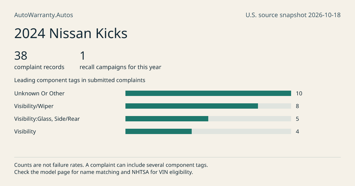 2024 Nissan Kicks: submitted complaint records, vehicle recall campaigns and available complaint component tags. Counts are not failure rates.