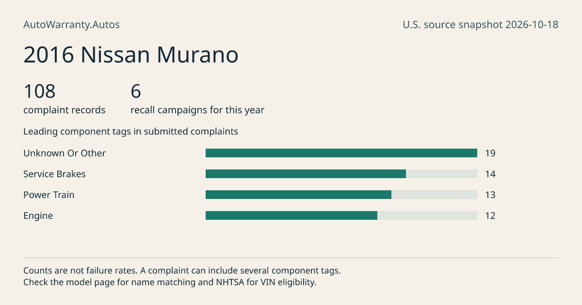 2016 Nissan Murano: submitted complaint records, vehicle recall campaigns and available complaint component tags. Counts are not failure rates.