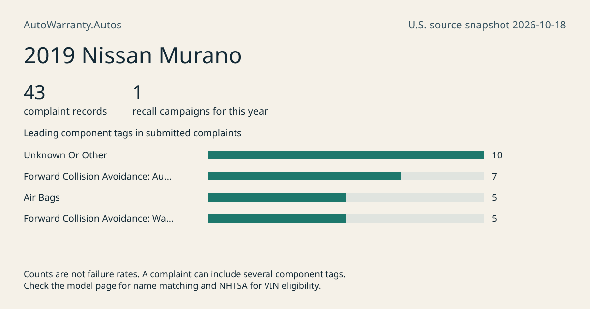 2019 Nissan Murano: submitted complaint records, vehicle recall campaigns and available complaint component tags. Counts are not failure rates.