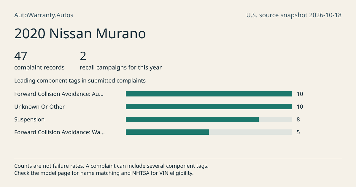 2020 Nissan Murano: submitted complaint records, vehicle recall campaigns and available complaint component tags. Counts are not failure rates.
