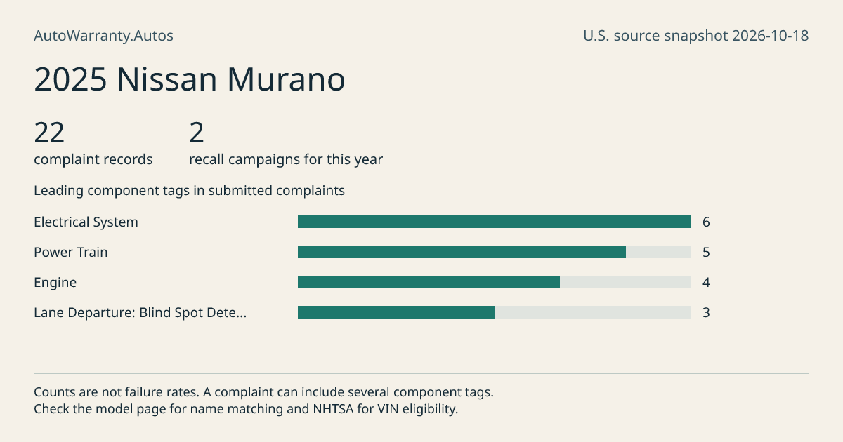 2025 Nissan Murano: submitted complaint records, vehicle recall campaigns and available complaint component tags. Counts are not failure rates.