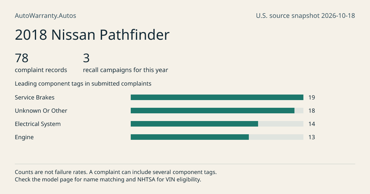 2018 Nissan Pathfinder: submitted complaint records, vehicle recall campaigns and available complaint component tags. Counts are not failure rates.
