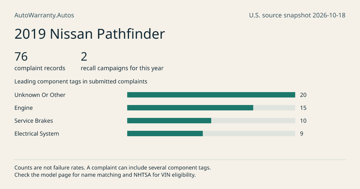 2019 Nissan Pathfinder: submitted complaint records, vehicle recall campaigns and available complaint component tags. Counts are not failure rates.