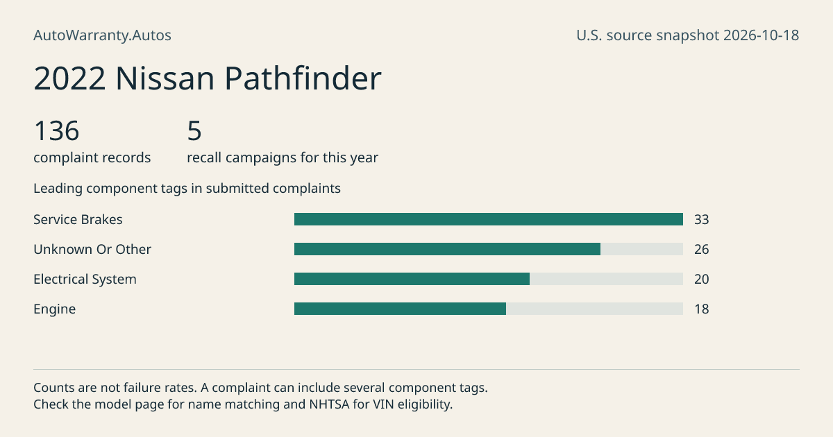 2022 Nissan Pathfinder: submitted complaint records, vehicle recall campaigns and available complaint component tags. Counts are not failure rates.