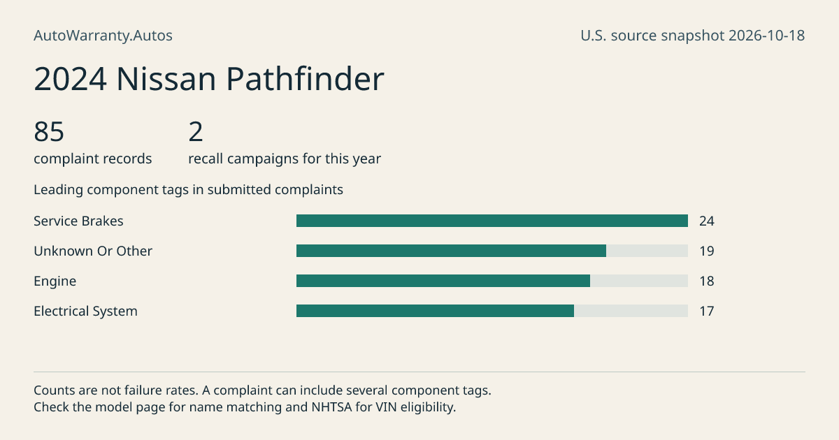 2024 Nissan Pathfinder: submitted complaint records, vehicle recall campaigns and available complaint component tags. Counts are not failure rates.