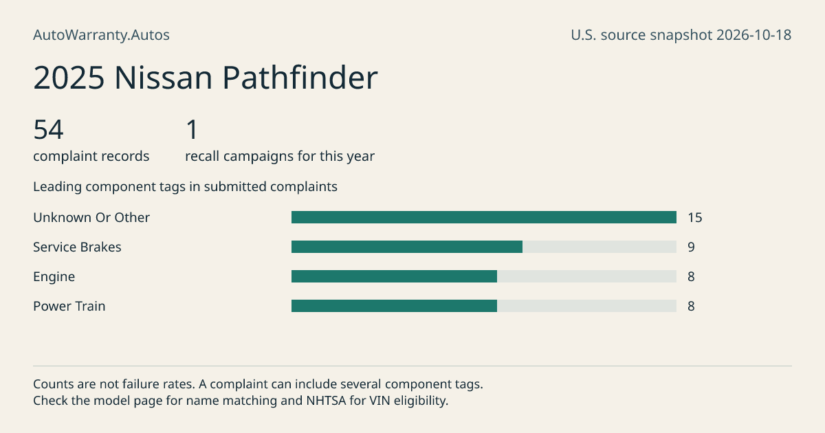 2025 Nissan Pathfinder: submitted complaint records, vehicle recall campaigns and available complaint component tags. Counts are not failure rates.