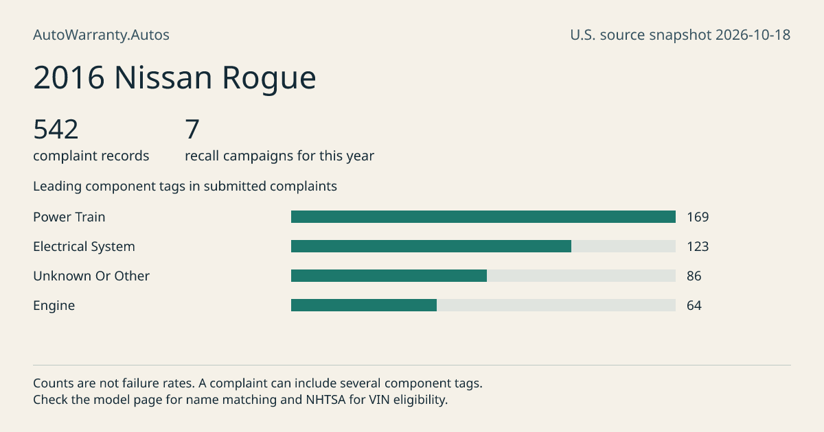 2016 Nissan Rogue: submitted complaint records, vehicle recall campaigns and available complaint component tags. Counts are not failure rates.