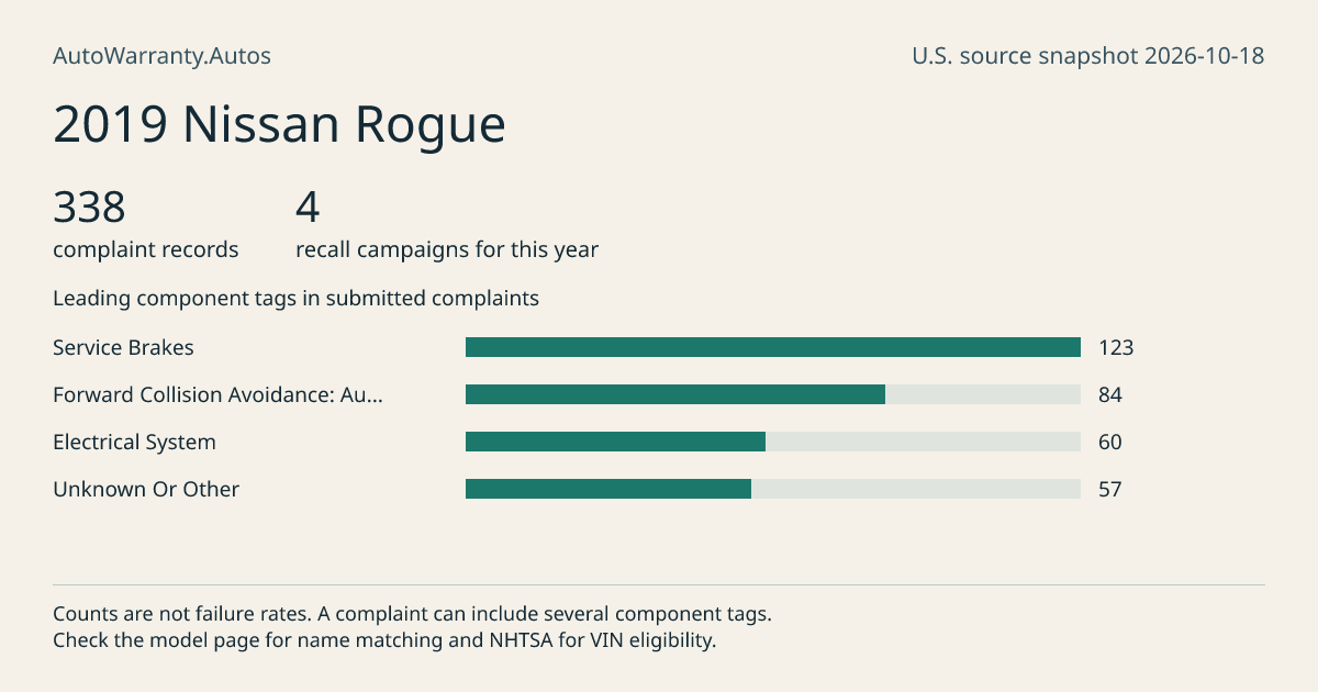 2019 Nissan Rogue: submitted complaint records, vehicle recall campaigns and available complaint component tags. Counts are not failure rates.