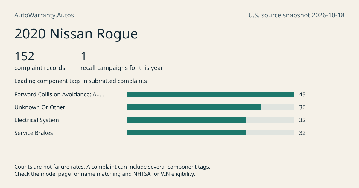 2020 Nissan Rogue: submitted complaint records, vehicle recall campaigns and available complaint component tags. Counts are not failure rates.