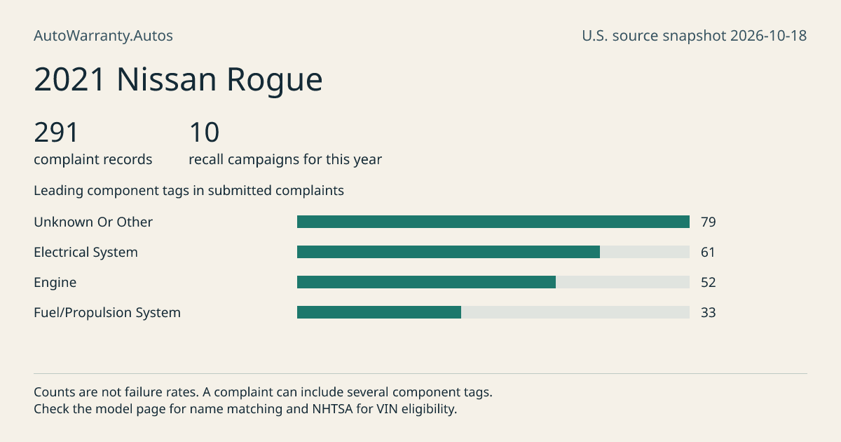 2021 Nissan Rogue: submitted complaint records, vehicle recall campaigns and available complaint component tags. Counts are not failure rates.