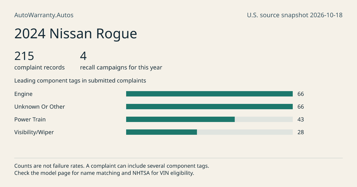 2024 Nissan Rogue: submitted complaint records, vehicle recall campaigns and available complaint component tags. Counts are not failure rates.