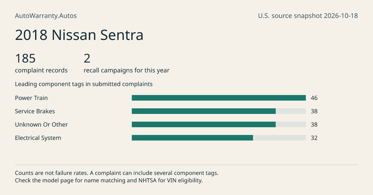 2018 Nissan Sentra: submitted complaint records, vehicle recall campaigns and available complaint component tags. Counts are not failure rates.