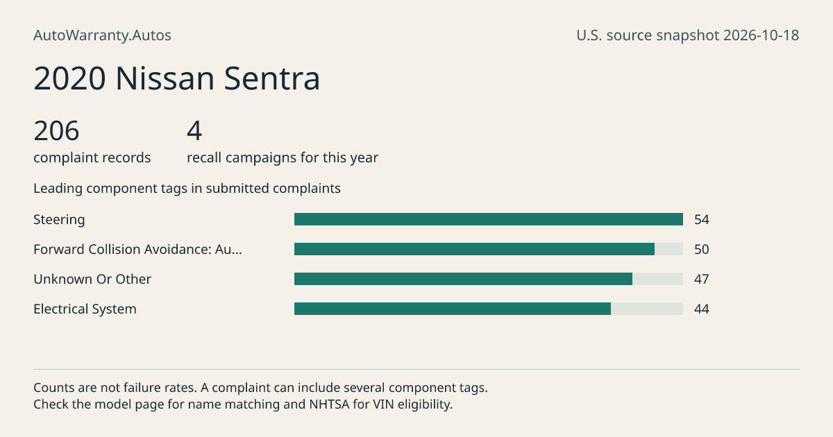 2020 Nissan Sentra: submitted complaint records, vehicle recall campaigns and available complaint component tags. Counts are not failure rates.