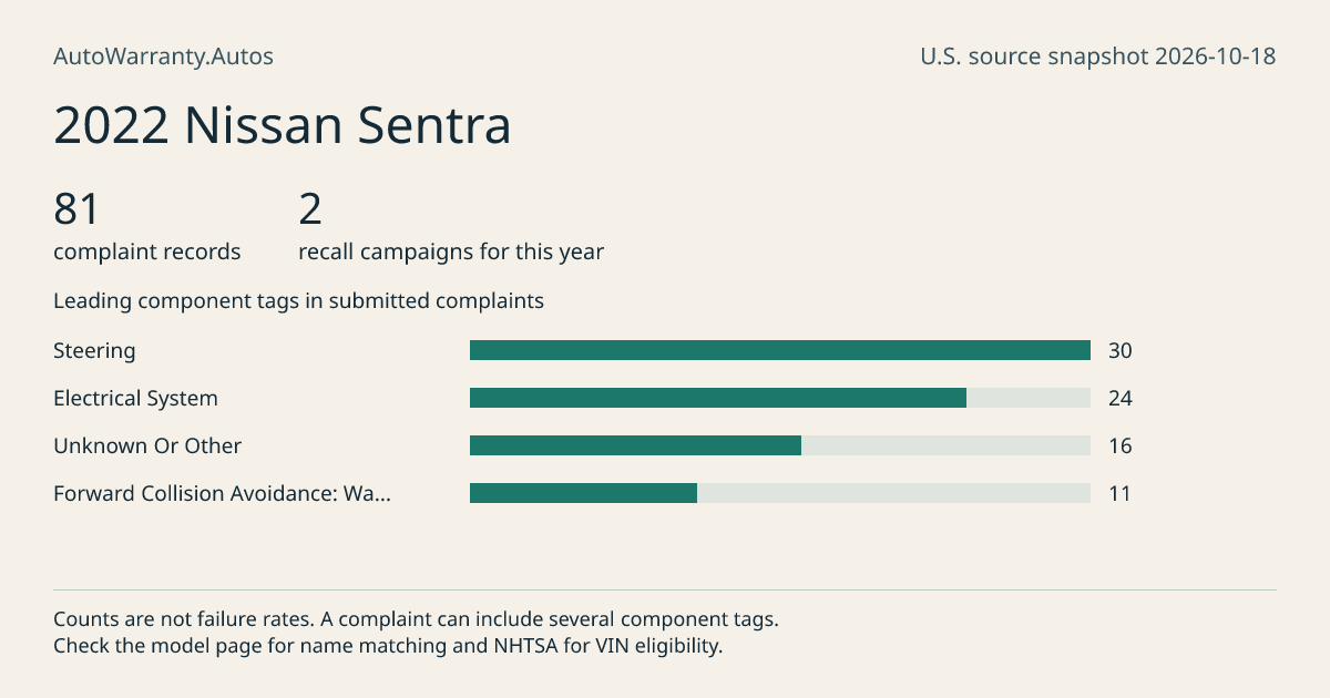 2022 Nissan Sentra: submitted complaint records, vehicle recall campaigns and available complaint component tags. Counts are not failure rates.