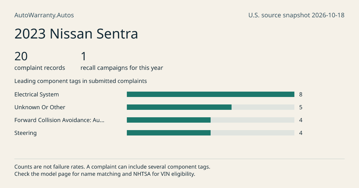 2023 Nissan Sentra: submitted complaint records, vehicle recall campaigns and available complaint component tags. Counts are not failure rates.