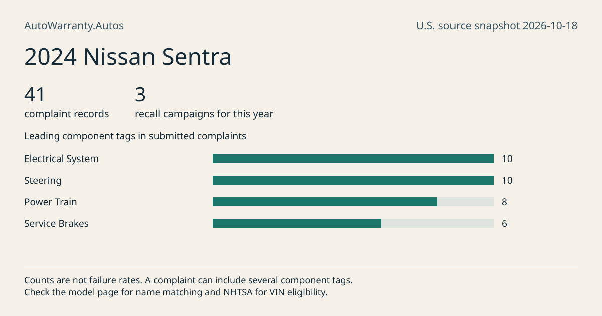 2024 Nissan Sentra: submitted complaint records, vehicle recall campaigns and available complaint component tags. Counts are not failure rates.
