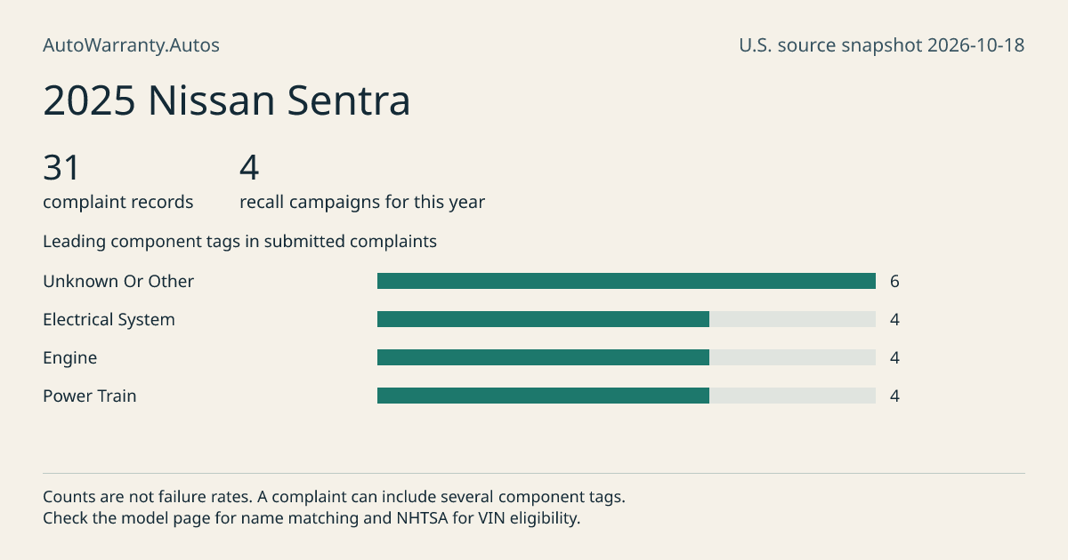 2025 Nissan Sentra: submitted complaint records, vehicle recall campaigns and available complaint component tags. Counts are not failure rates.