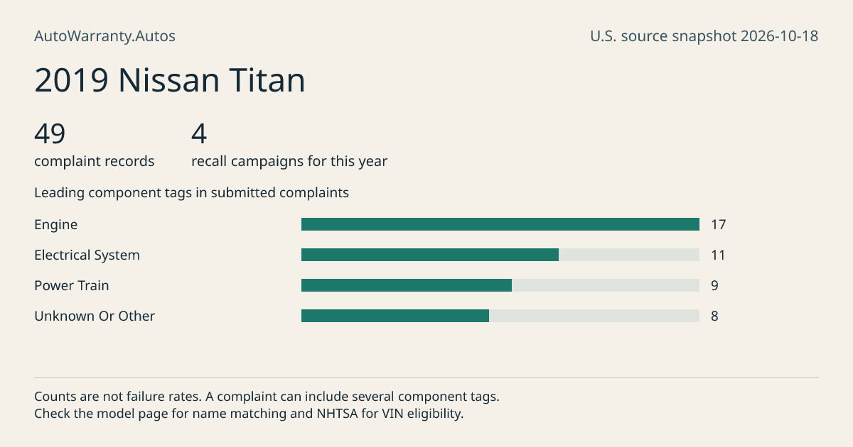 2019 Nissan Titan: submitted complaint records, vehicle recall campaigns and available complaint component tags. Counts are not failure rates.