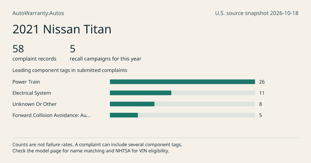 2021 Nissan Titan: submitted complaint records, vehicle recall campaigns and available complaint component tags. Counts are not failure rates.