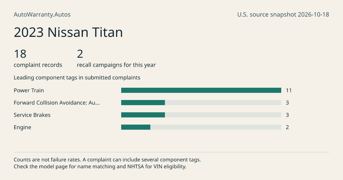 2023 Nissan Titan: submitted complaint records, vehicle recall campaigns and available complaint component tags. Counts are not failure rates.