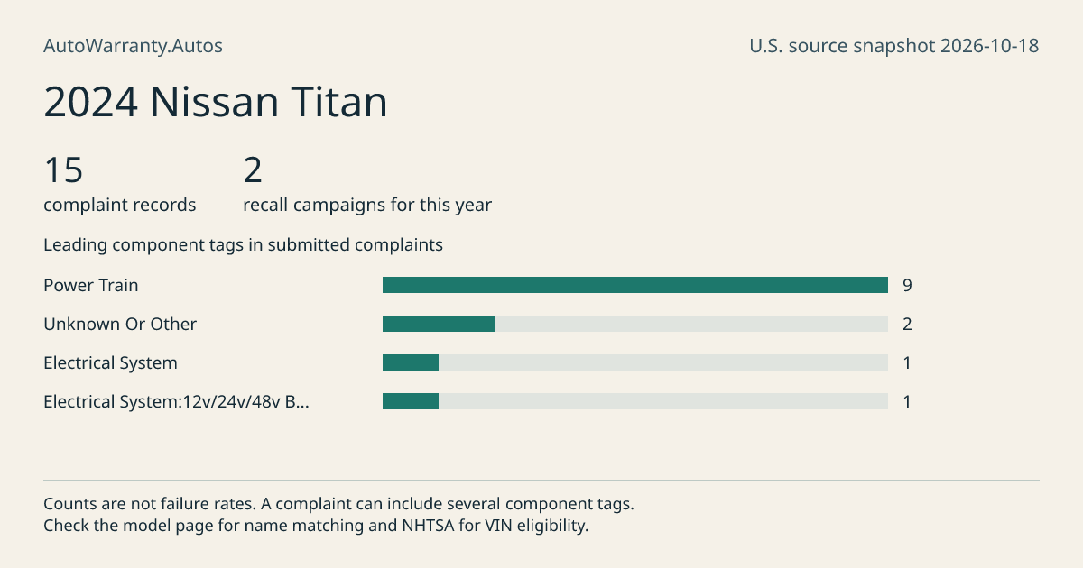 2024 Nissan Titan: submitted complaint records, vehicle recall campaigns and available complaint component tags. Counts are not failure rates.