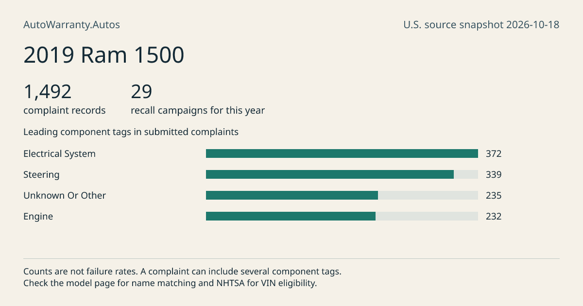 2019 Ram 1500: submitted complaint records, vehicle recall campaigns and available complaint component tags. Counts are not failure rates.