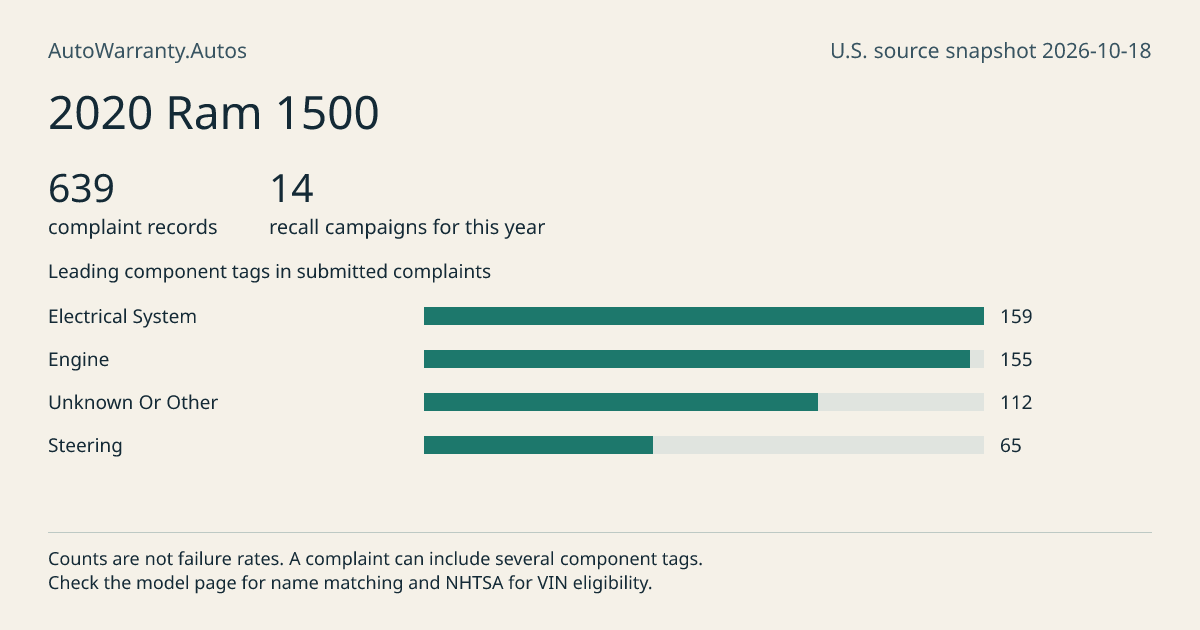 2020 Ram 1500: submitted complaint records, vehicle recall campaigns and available complaint component tags. Counts are not failure rates.